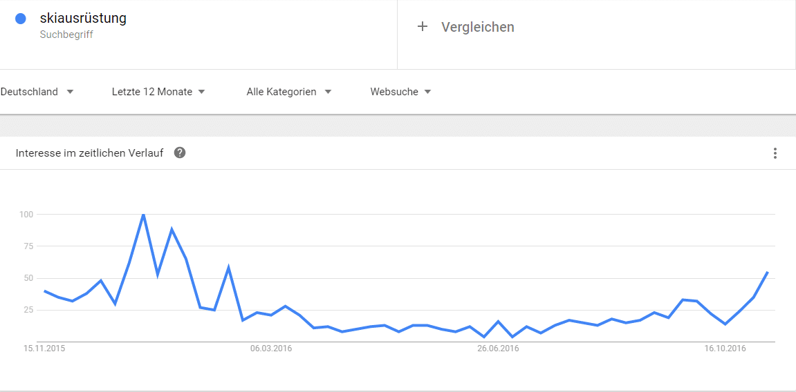 Saisonale Unterschiede im Performance Marketing - Online Solutions Group GmbH