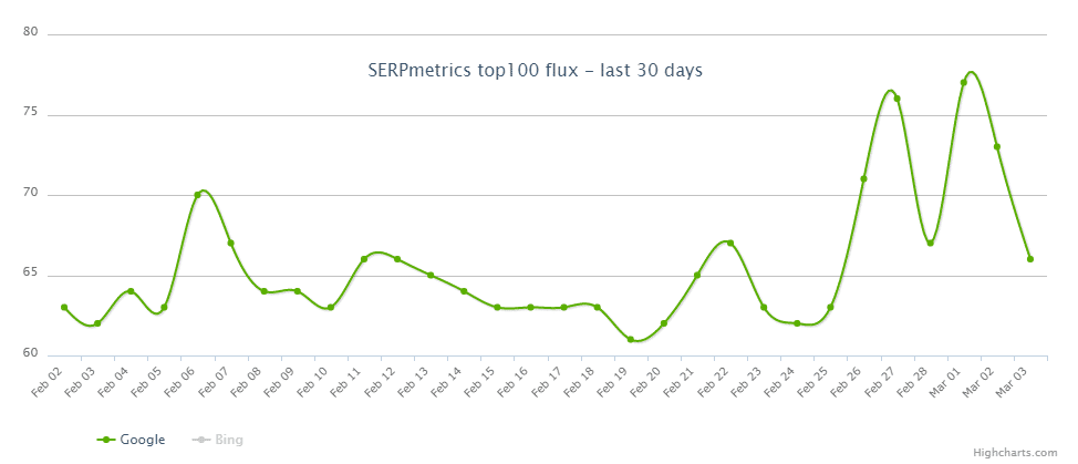 Hinweise auf erneutes Serpmetrics - Update des Suchalgorithmus