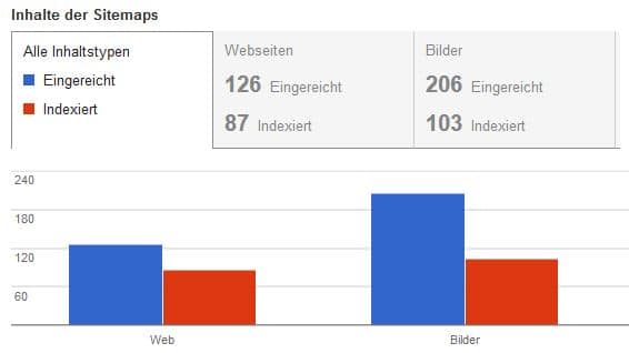 Überblick über indexierte und eingerichte Seiten über die Sitemap XML in der Google Search Console