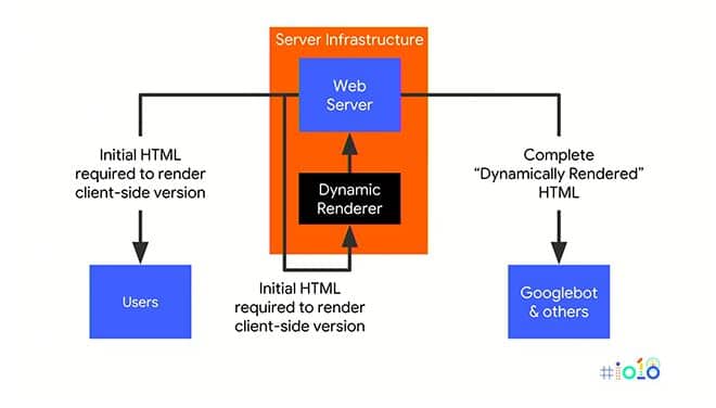 Schaubild mögliche Umsetzung des Dynamic Rendering (c) seroundtabel