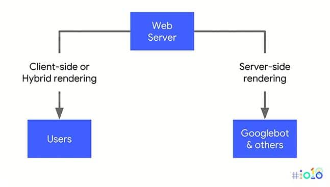 Neues Dynamic Rendering von Google