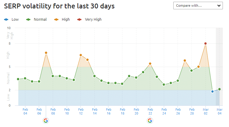 Semrush - Hinweise auf erneutes Update des Suchalgorithmus