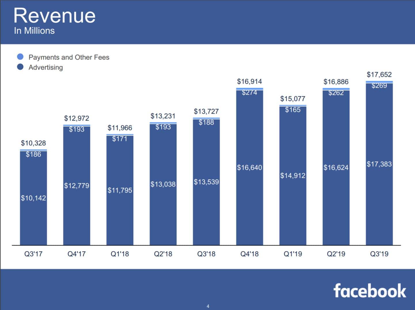 Revenue in Millions