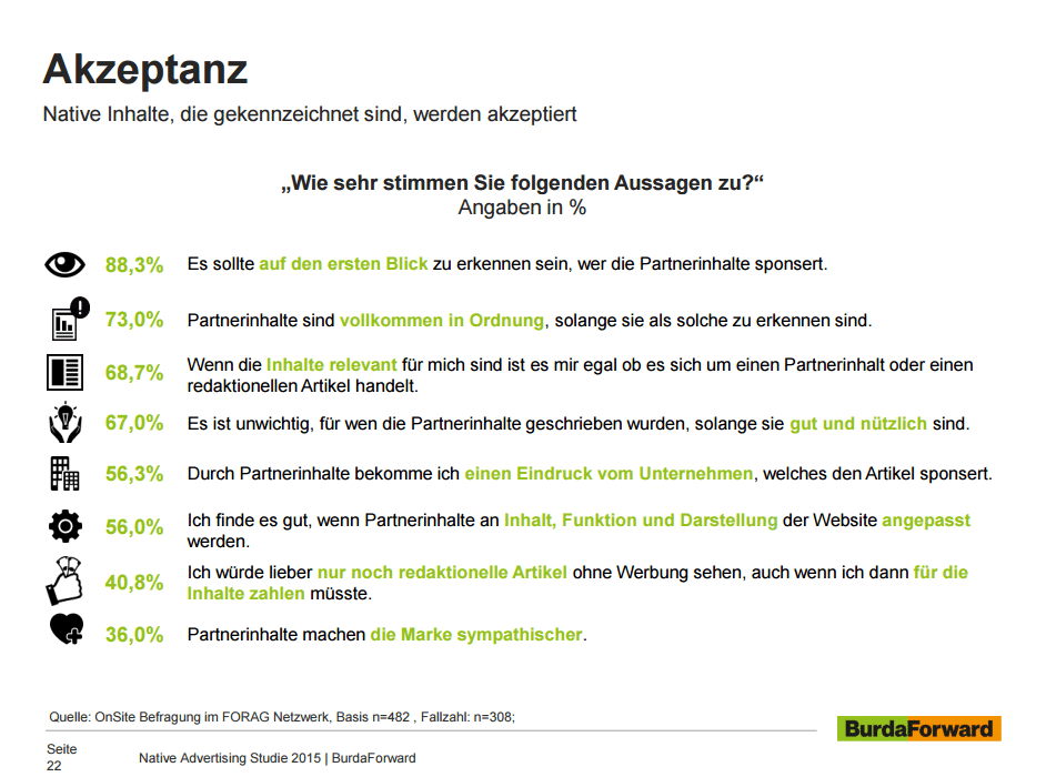 Nativre Advertising kommt bei den Nutzern an