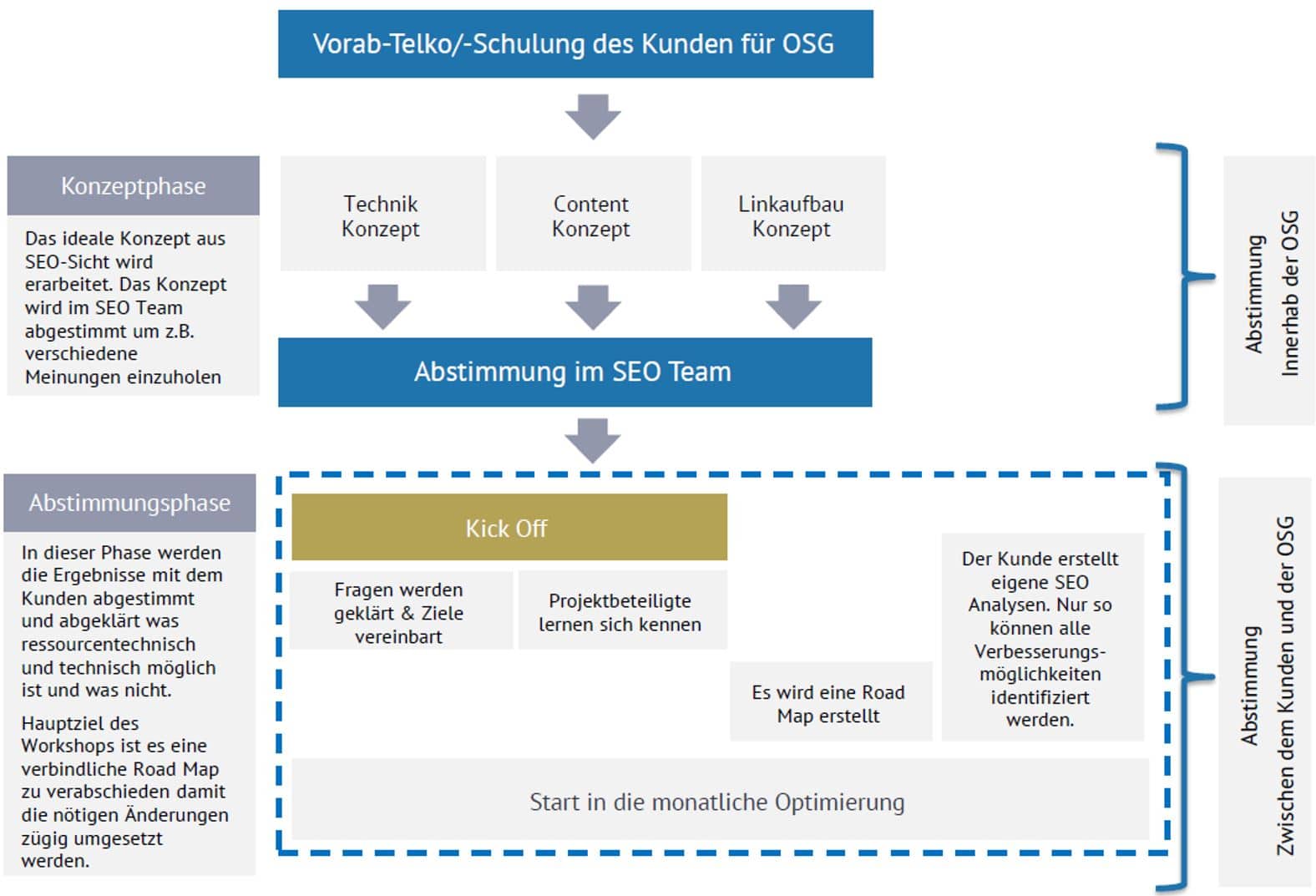 Ablauf eines SEO Projekts