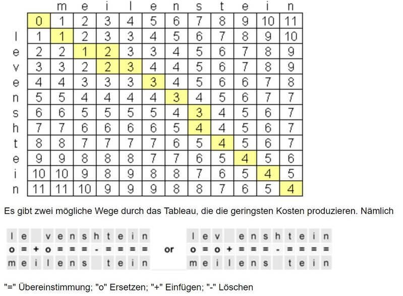 Beispiel Levenshtein-Algorithmus