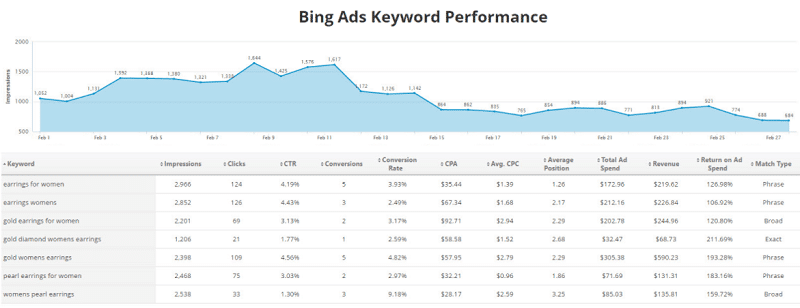 Bing Ads Keyword Performance