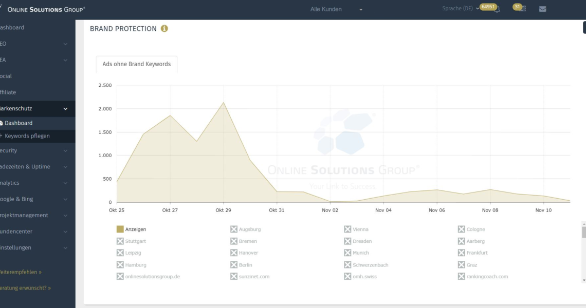 Brand Monitoring in der Performance Suite