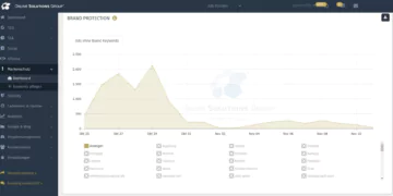 Brand Monitoring in der Performance Suite