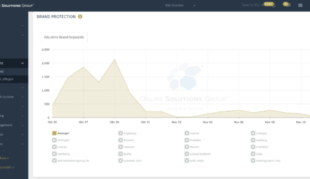 Brand Monitoring in der Performance Suite