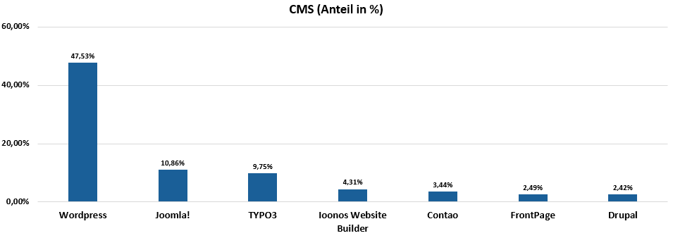 CMS Marktanteile WordPress & Typo3 in Deutschland