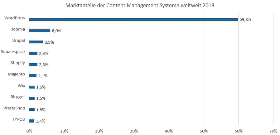 Marktanteile führender CMS