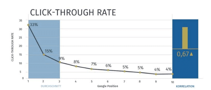 Click Through Rate in den Google SERPs