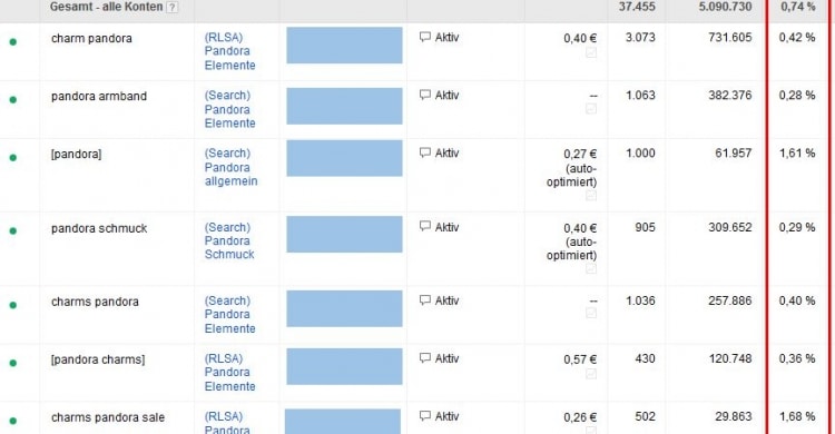 Click Trough Rate in Adwords