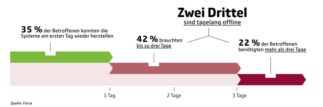 Web Security - Studie zur Dauer des Betriebsausfalls