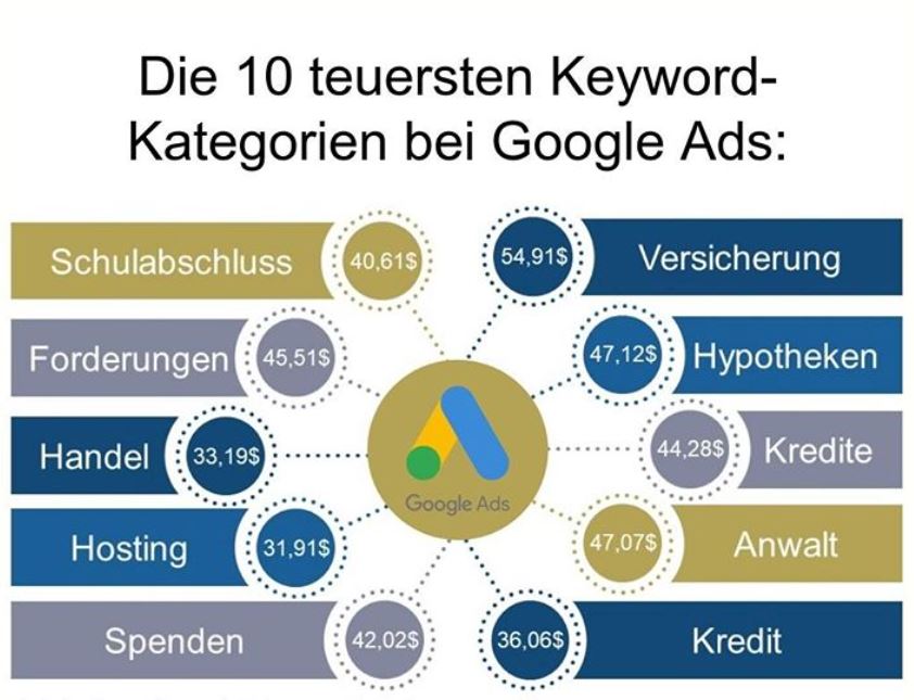 Die 10 teuersten Keyword Kategorien bei Google Ads