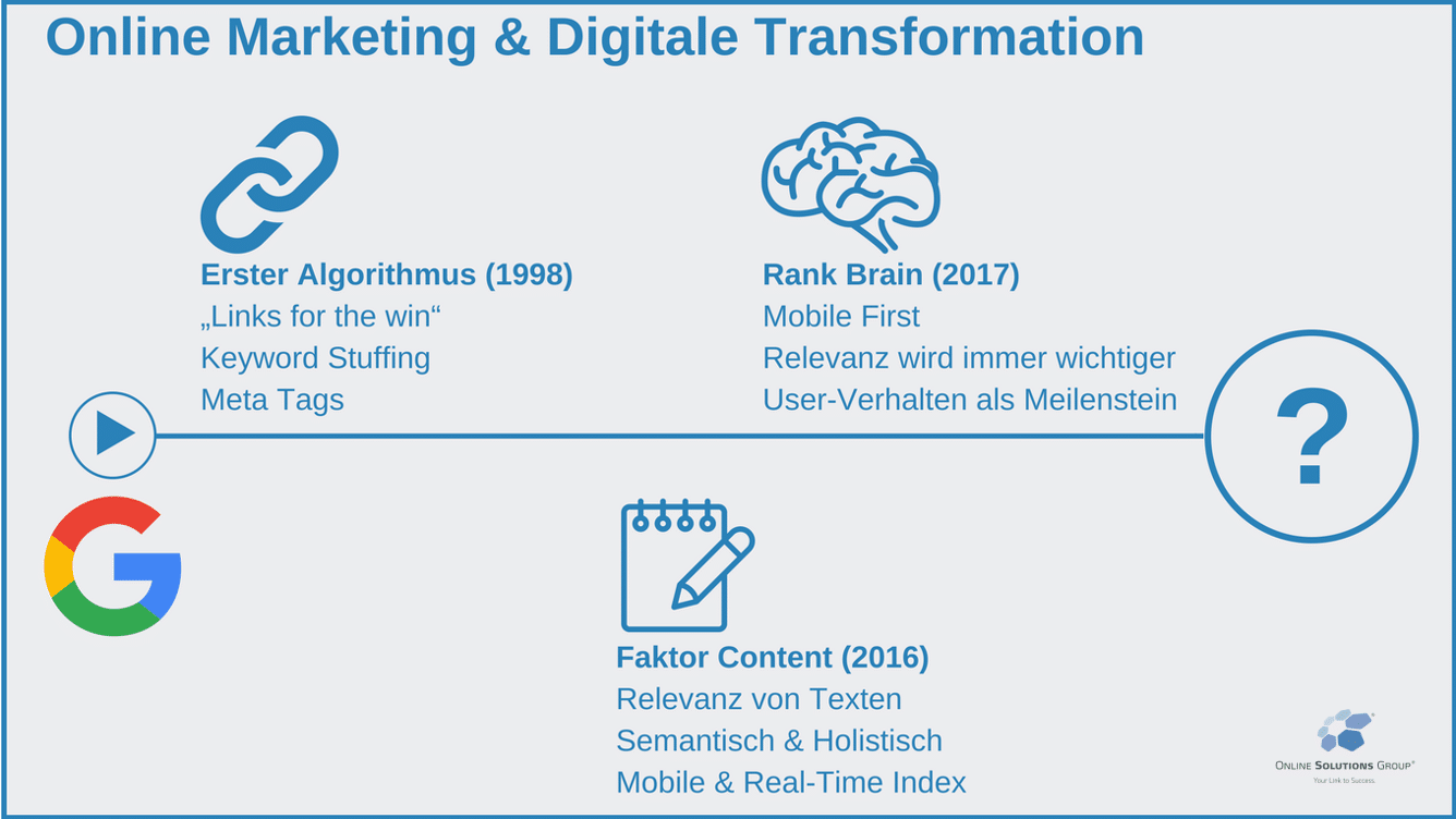 Digitale Transformation Timeline