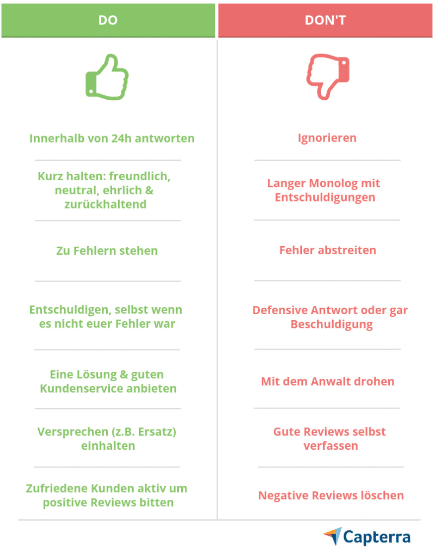 Studie: Das sind die dos und donts beim Antworten auf Bewertungen