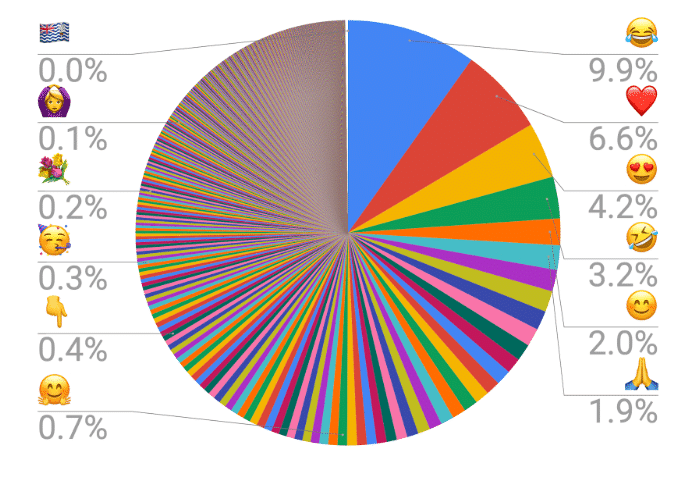 The Most Frequent Emoji