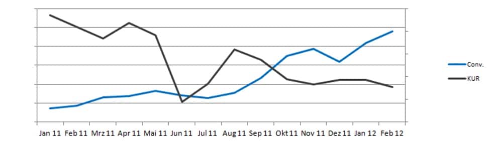 Entwicklung der Conversions und KUR