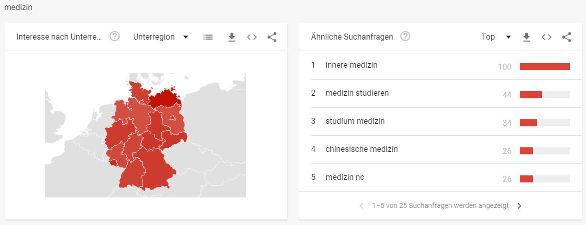 Gesundheitsbranche - Interessante Suchbegriffe Medizin