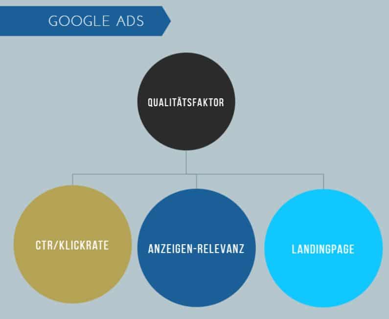 Google Ads Qualitätsfaktor