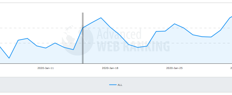 Google Algorithmus Update Auswirkungen