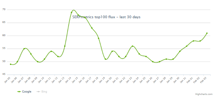 Google Algorithmus Update Auswirkungen SERP