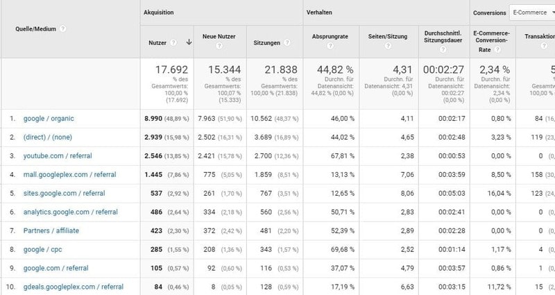 Der Unterbericht Quelle/Medium gibt genauen Aufschluss über die Kanäle und die verwendeten Medien.