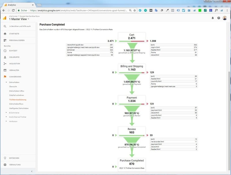 Die Trichtervisualisierung zeigt den Conversionpfad auf.