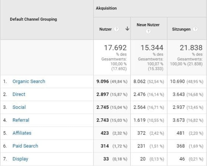 Sitzungen und Nutzer sind zwei wichtige Kennzahlen in Google Analytics. 