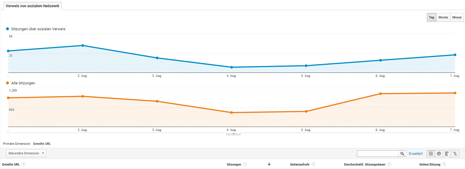 Google Analytics mit Facebook Quelle Soziale Netzwerke