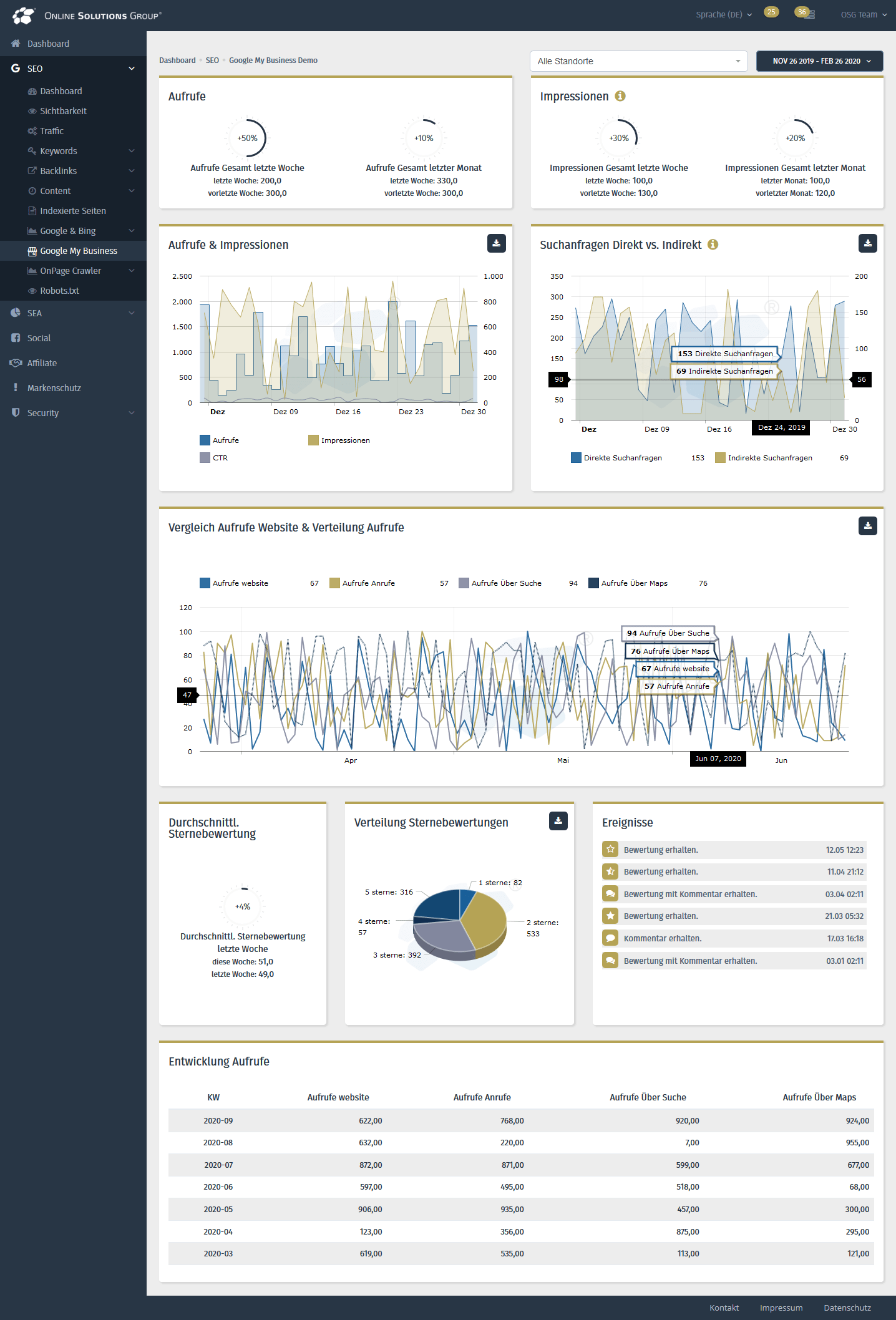 Google My Business Performance Suite