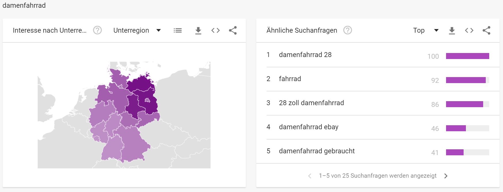 Google Trends - Interessante Suchbegriffe Fahrradbranche - Damenfahrrad