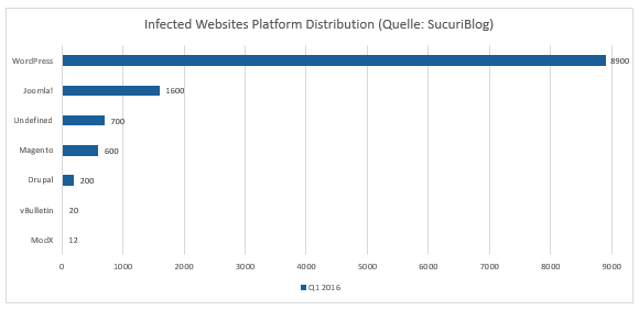 Infected Websites Platform Distribution