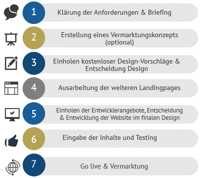 Infografik Ablauf Webdeisgn