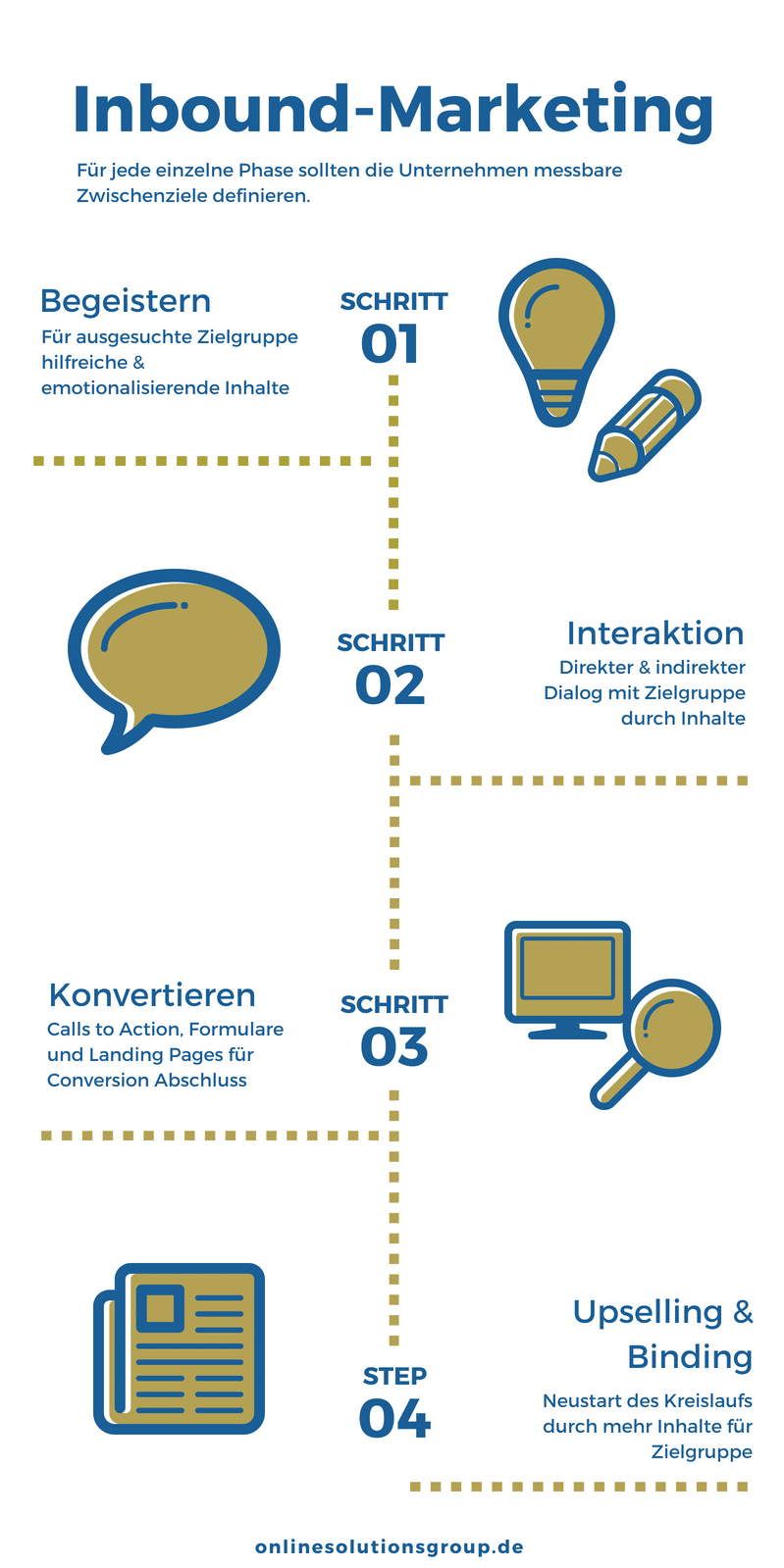 Inforgrafik Inbound Marketing in der Praxis