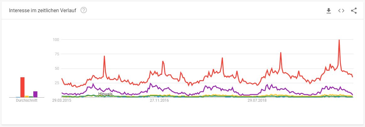 Kaminöfen Branche Google Trends - Interessante Suchbegriffe