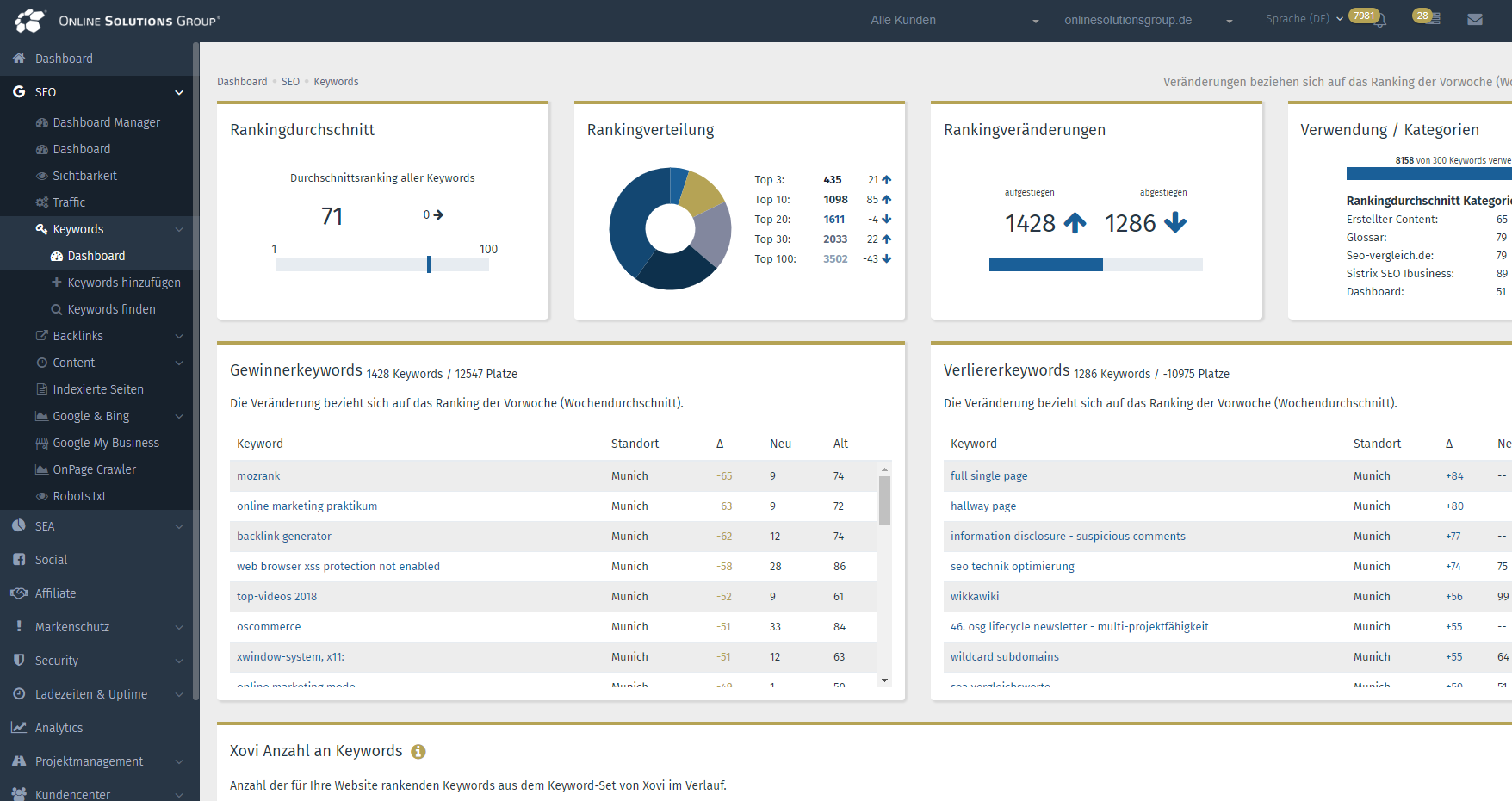 kostenloses Keyword Tool Performance Suite