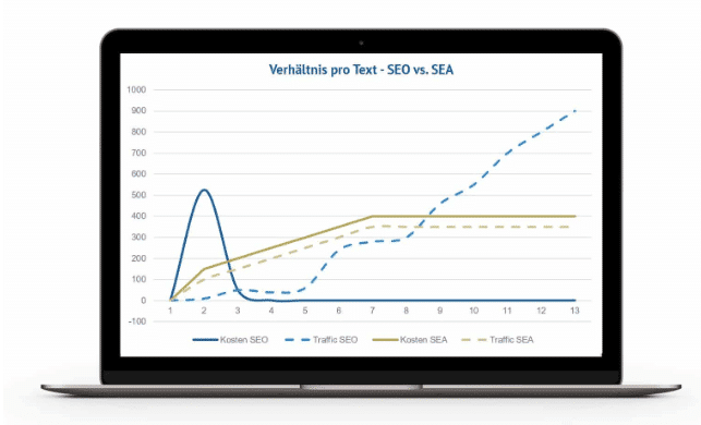 Kosten & Traffic von SEO vs SEA