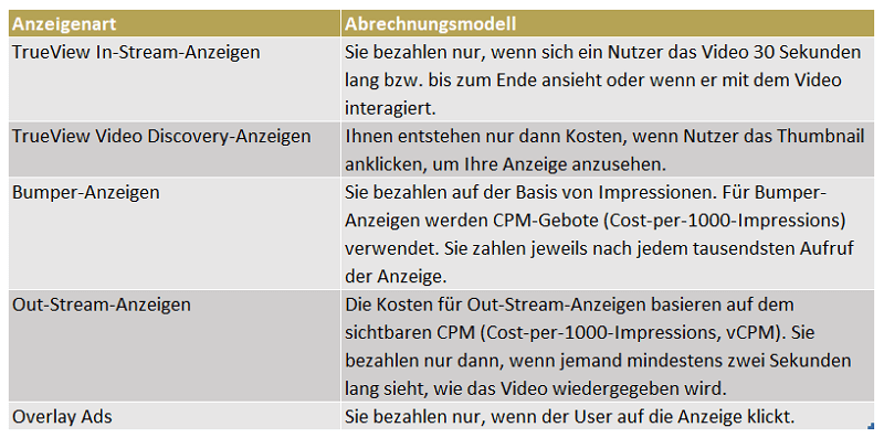 Was Sind Die Kosten Fur Youtube Werbung Online Solutions Group