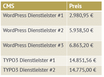 Kostenvergleich WordPress & Typo3