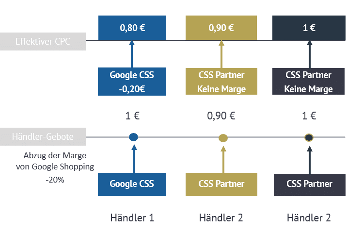 Gebot nach Marge