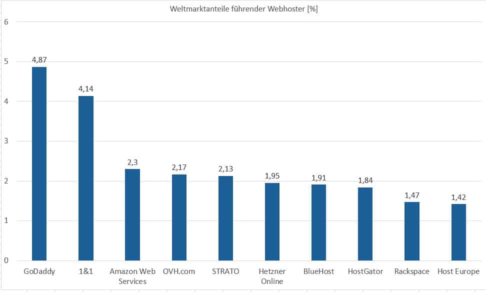 Marktanteile führender Webhoster