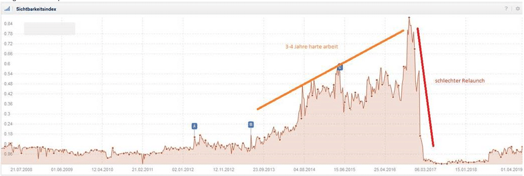 Sistrix Grafik eines missglückten Relaunchs