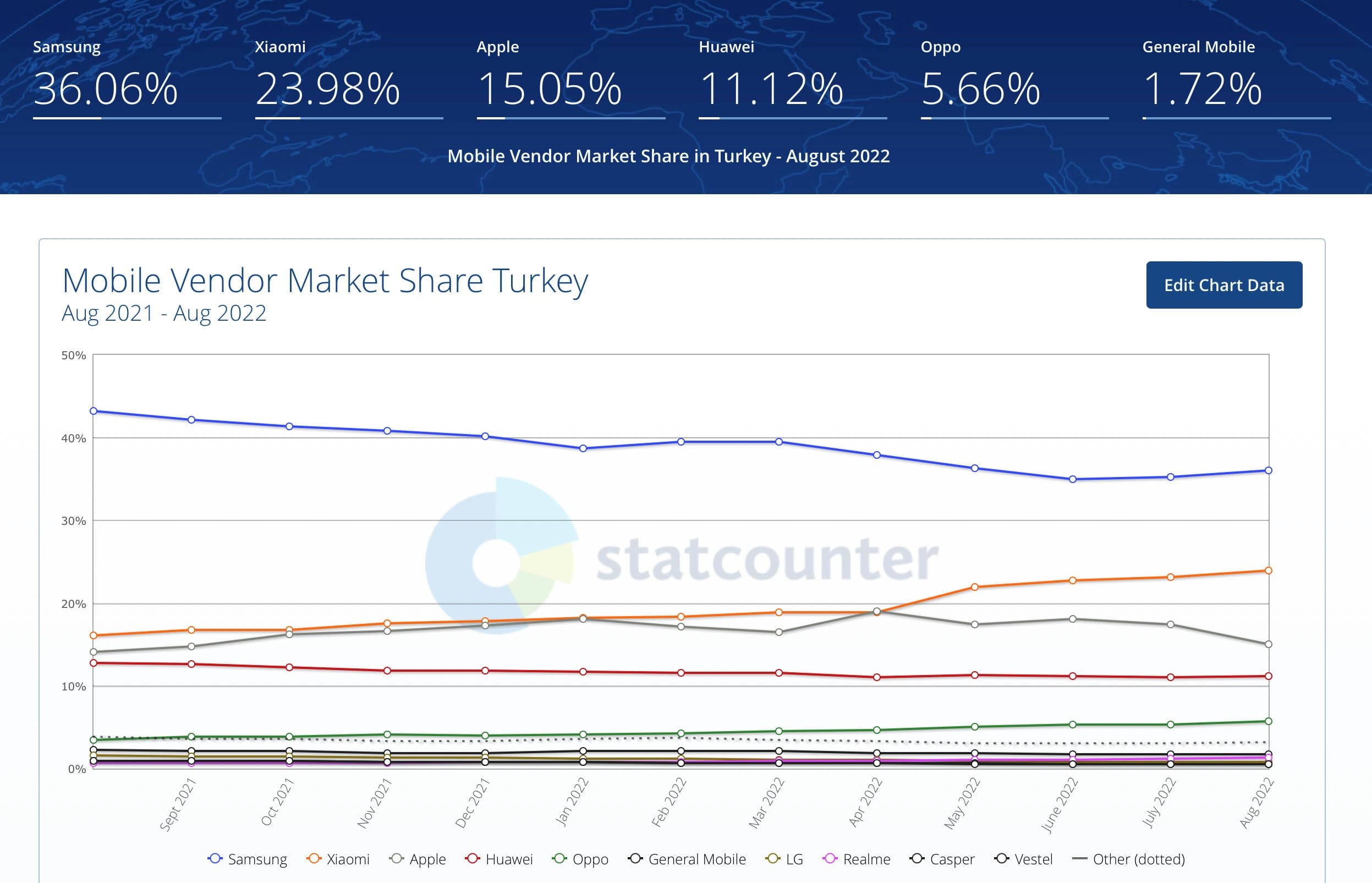 In der Türkei hat Apple beispielsweise einen Marktanteil von 15%. Hier sollten vor allem Android und Chrome getestet werden.