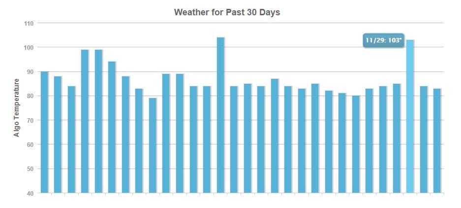 Diagramm SEO Wetter