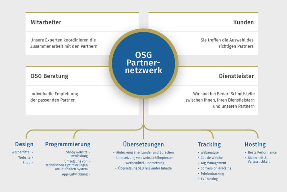 OSG Partnernetzwerk