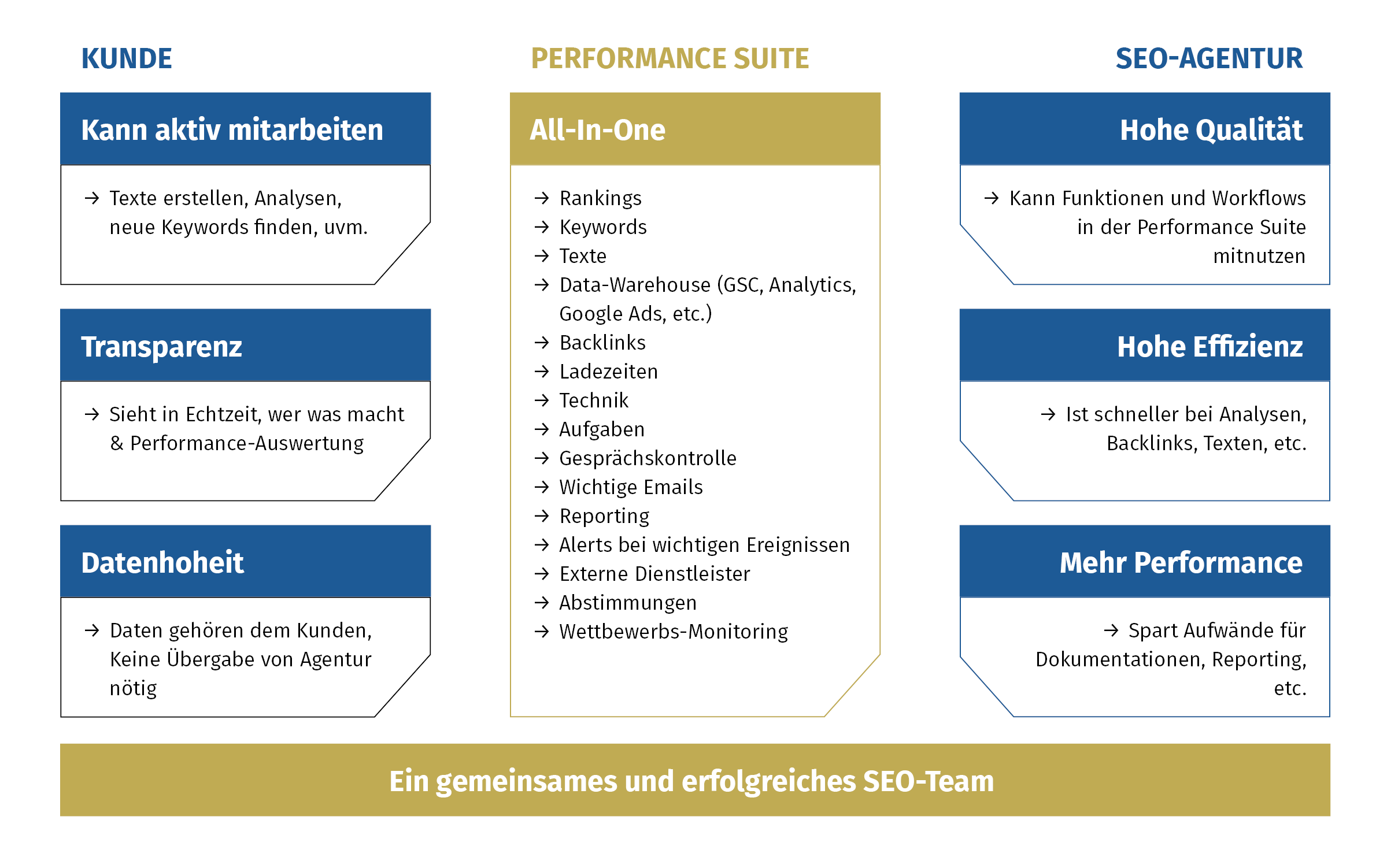 seo-agentur-zusammenarbeit Das Konzept der OSG