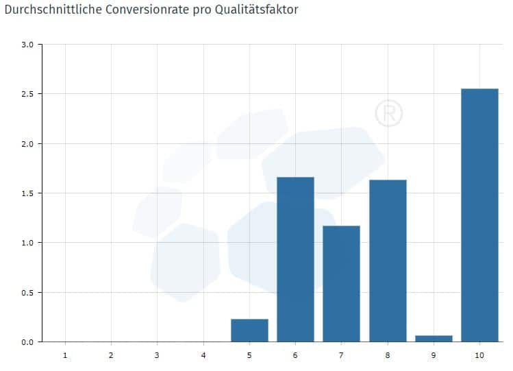 Performance Suite Qualitätsfaktor & Conversions